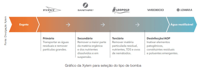 Bombas para reúso direto e indireto de água medidas por eficiência, vazão e pressão